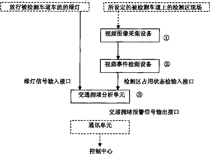 System and method for rapidly giving alarm on signal lamp intersection jam by utilizing video event detection