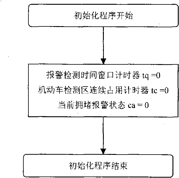 System and method for rapidly giving alarm on signal lamp intersection jam by utilizing video event detection