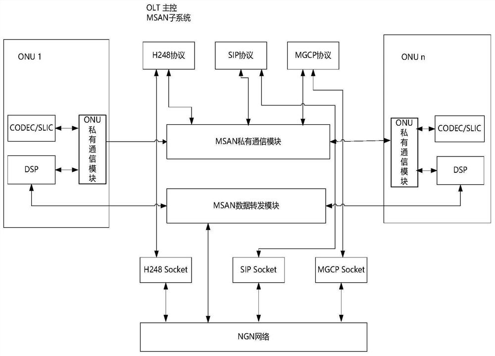 A method for OLT centralized management of ONU voice, OLT equipment and system