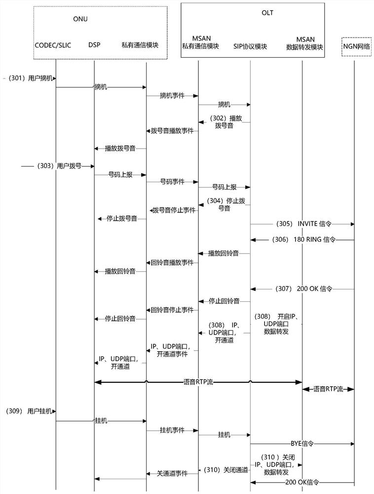 A method for OLT centralized management of ONU voice, OLT equipment and system