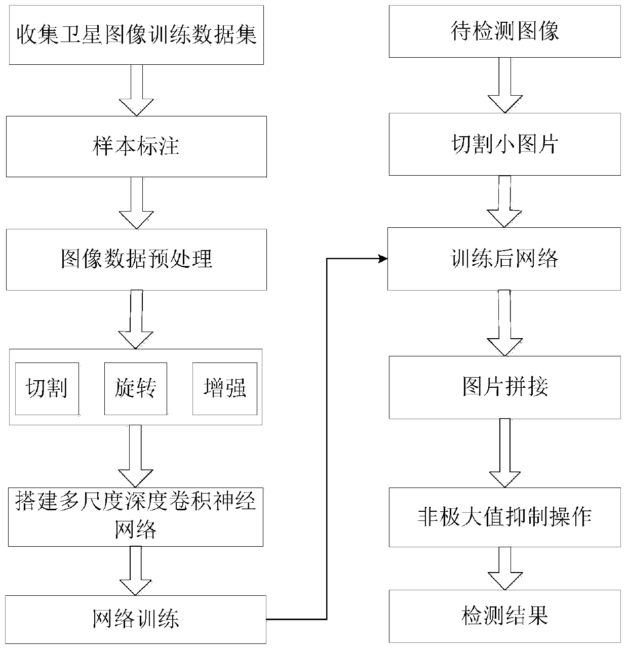 Multi-scale deep convolutional neural network-based satellite image target detection method