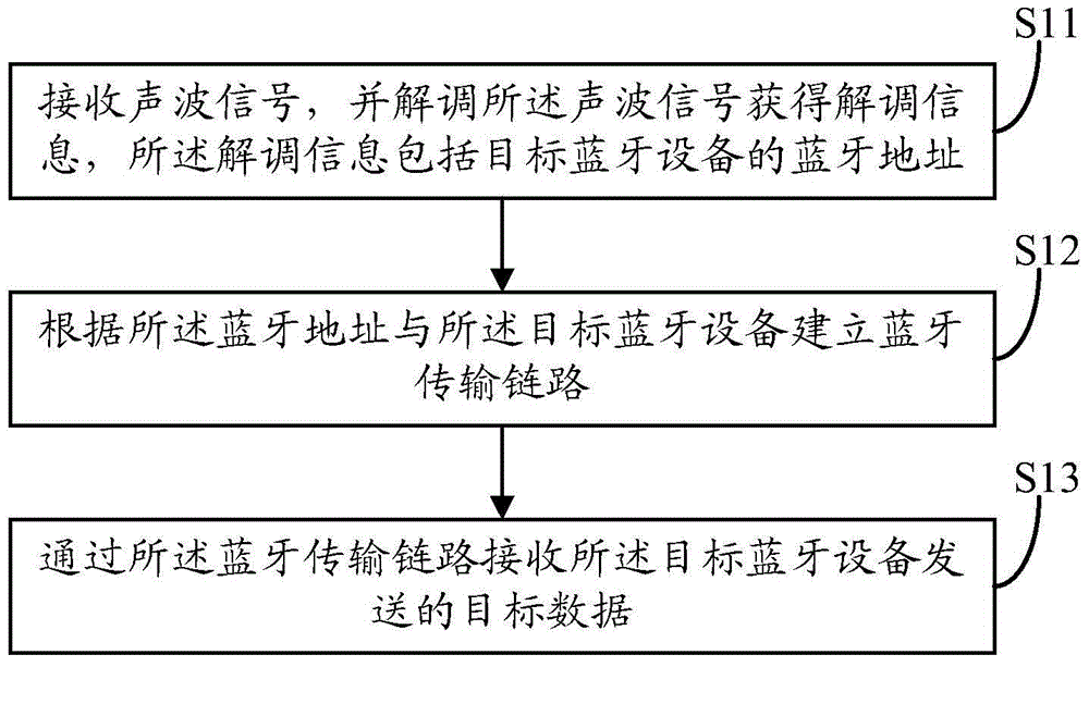 Data transmission method and device