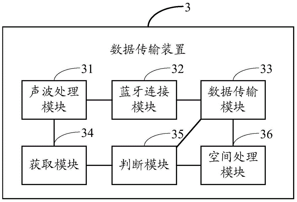 Data transmission method and device