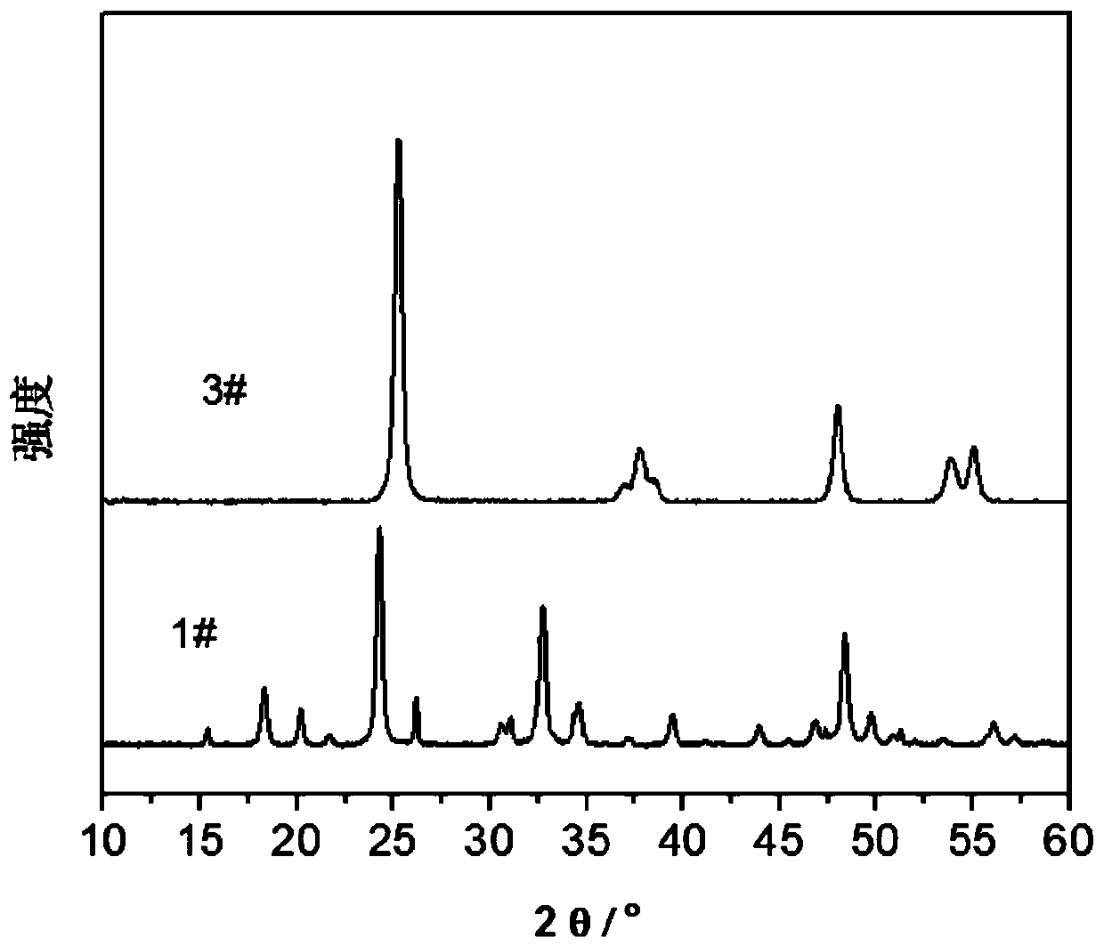 Supported metal M vanadate SCR catalyst and preparation method thereof