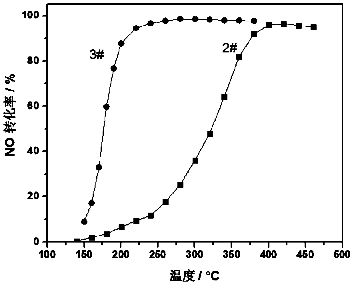 Supported metal M vanadate SCR catalyst and preparation method thereof