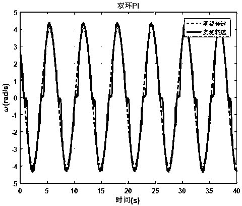 Self-adaptive control method for reinforcement learning of brush DC motor