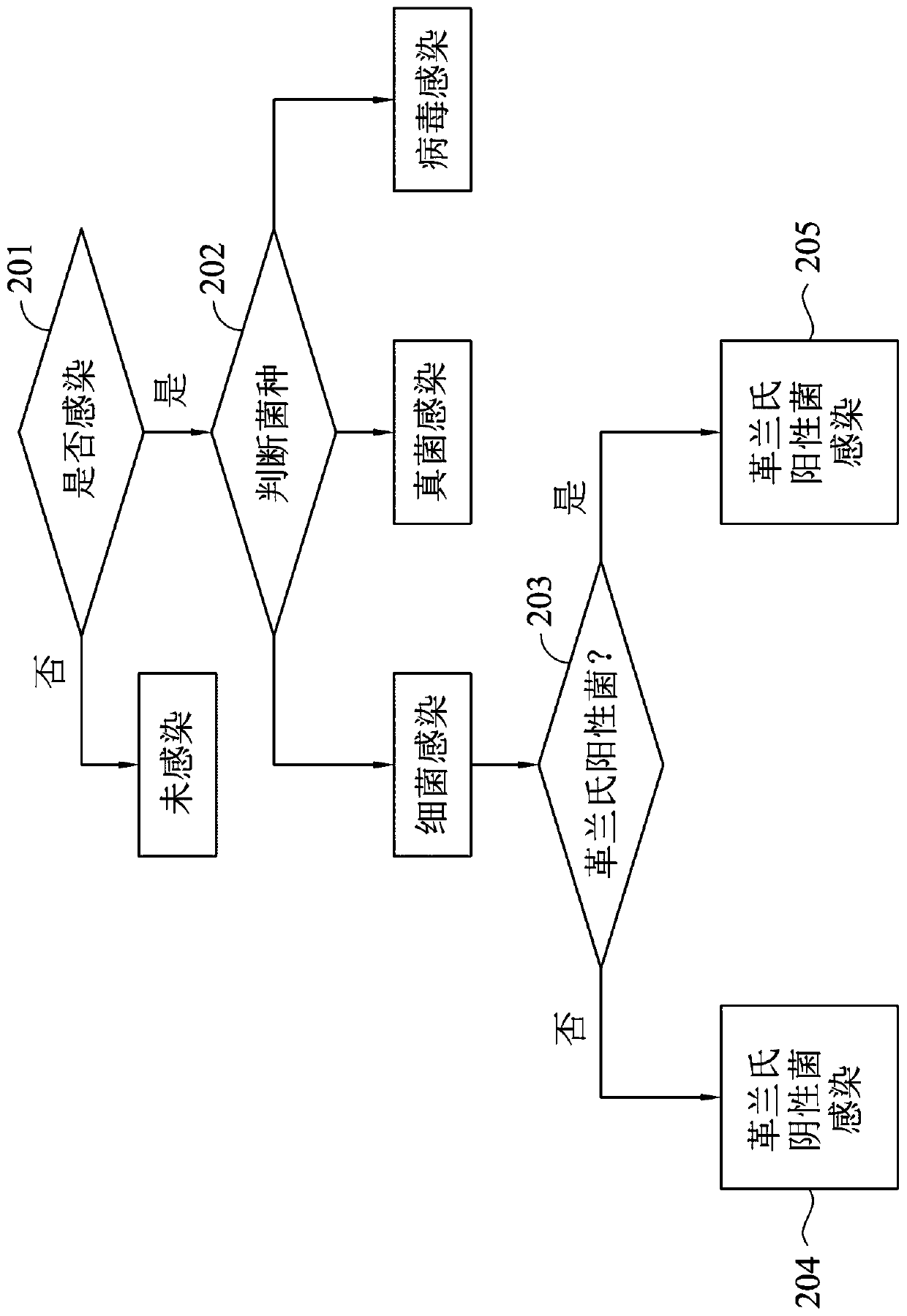 System and method for predicting types of pathogens in patients with septicemia