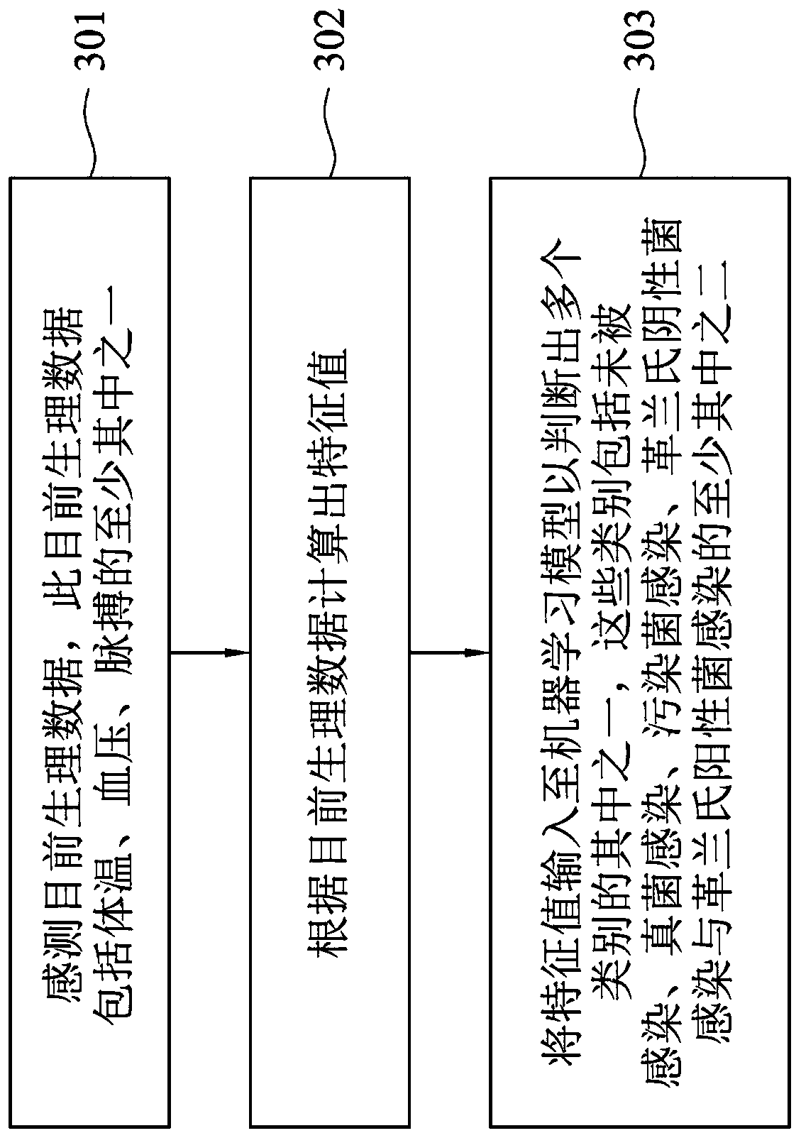 System and method for predicting types of pathogens in patients with septicemia