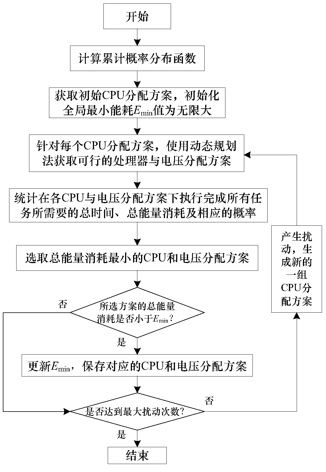 Probability-based task scheduling method for minimizing energy consumption in embedded system