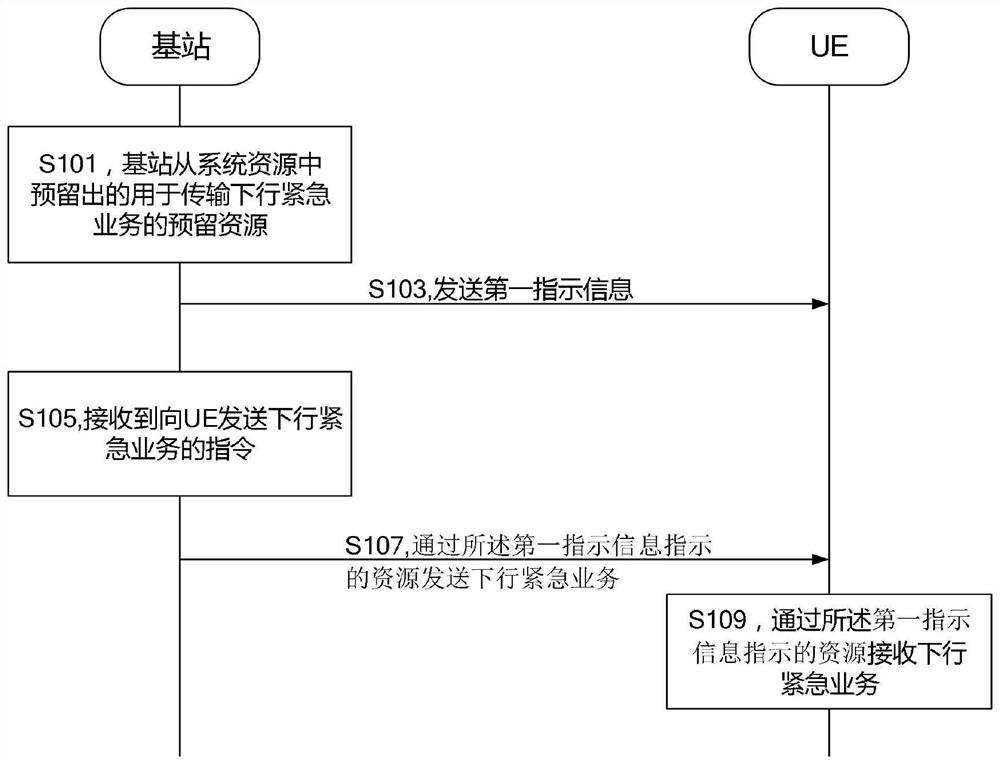 A Downlink Emergency Service Transmission Method, Base Station, User Equipment and System