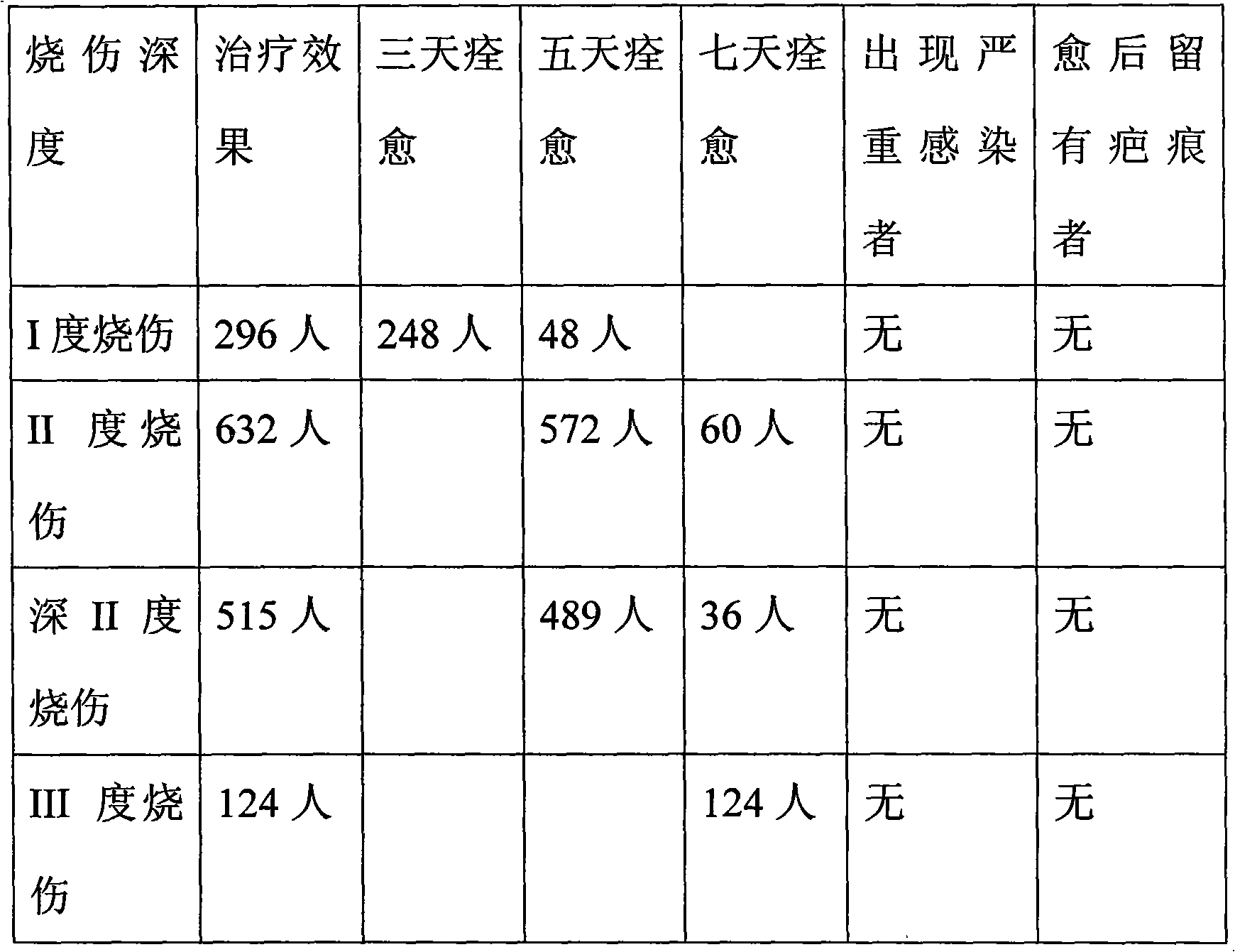 Traditional Chinese medicine for treating burns and scalds