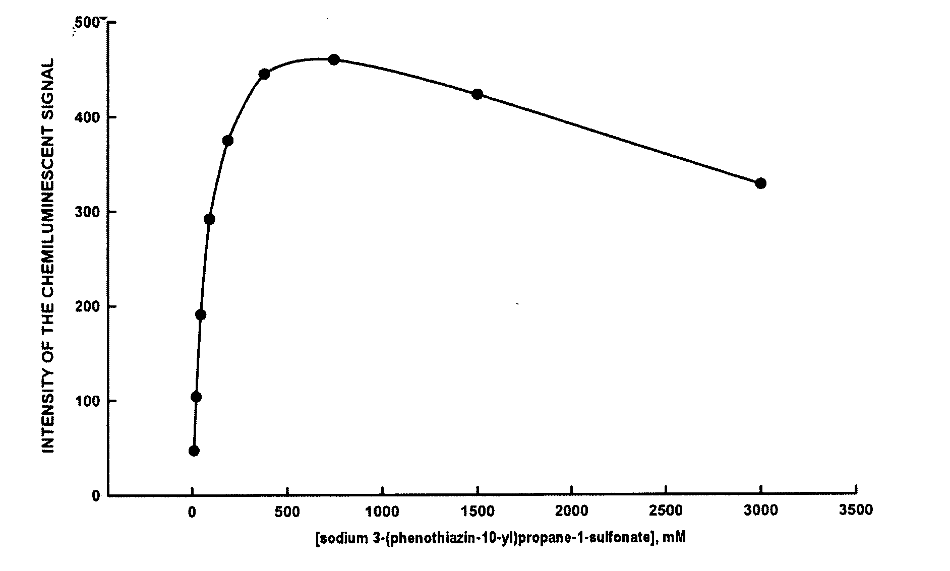 Preparation of high purity phenothiazine N-alkylsulfonates and their use in chemiluminescent assays for the measurement of peroxidase acitivity