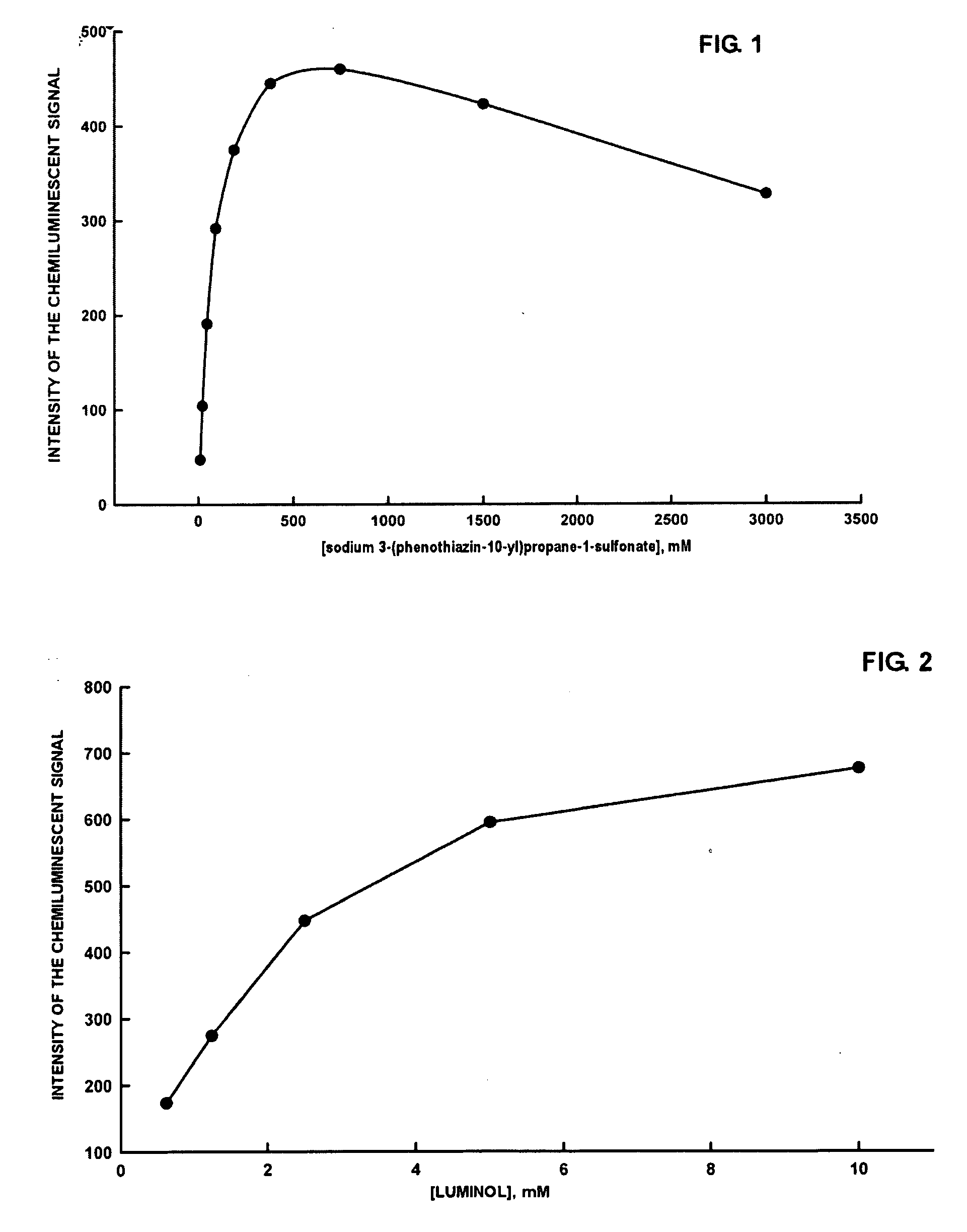 Preparation of high purity phenothiazine N-alkylsulfonates and their use in chemiluminescent assays for the measurement of peroxidase acitivity