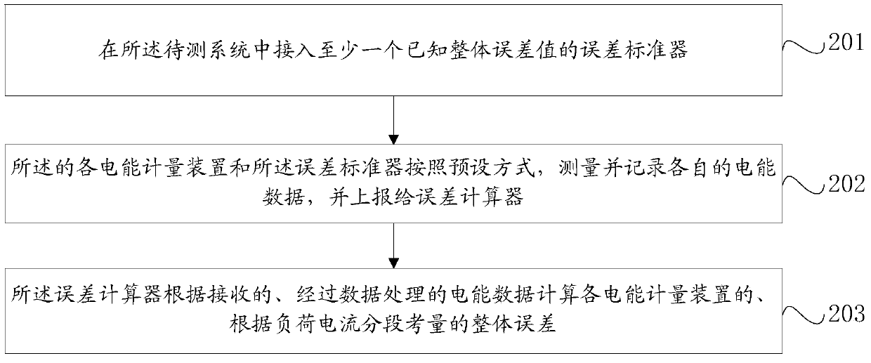 Method, device and system for overall error detection of electric energy metering device