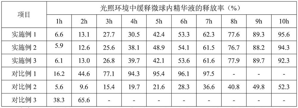 Long-acting moisturizing sustained-release microsphere applied to make-up base, and preparation method of long-acting moisturizing sustained-release microsphere