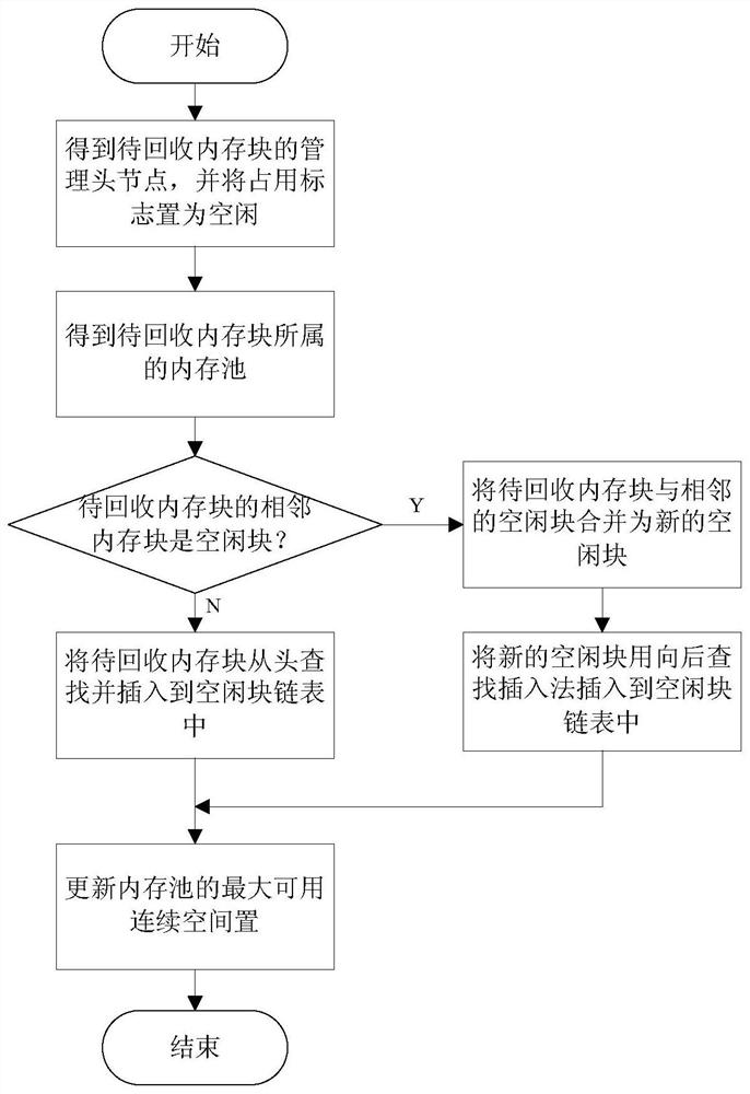 An Embedded Software Memory Management Method