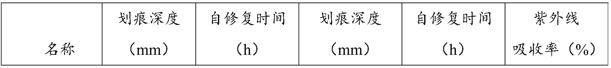 Ultraviolet-proof invisible car cover film with self-repairing function and preparation method of ultraviolet-proof invisible car cover film