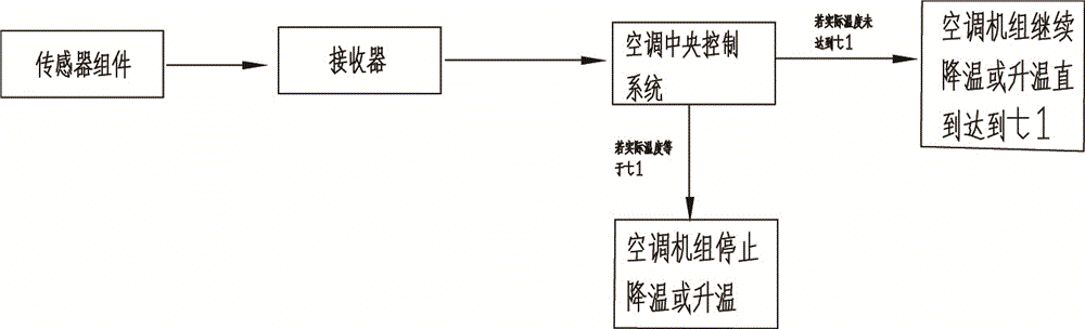 An air conditioning dynamic adjustment system