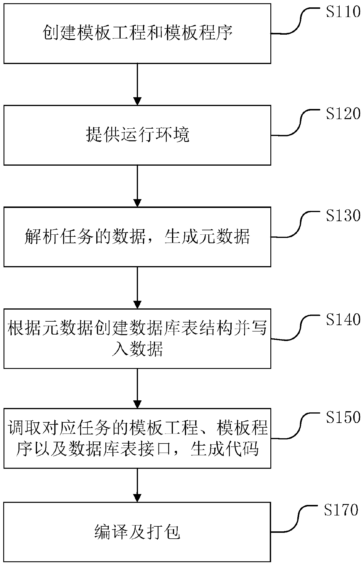 Program generation method and device and computer readable storage medium