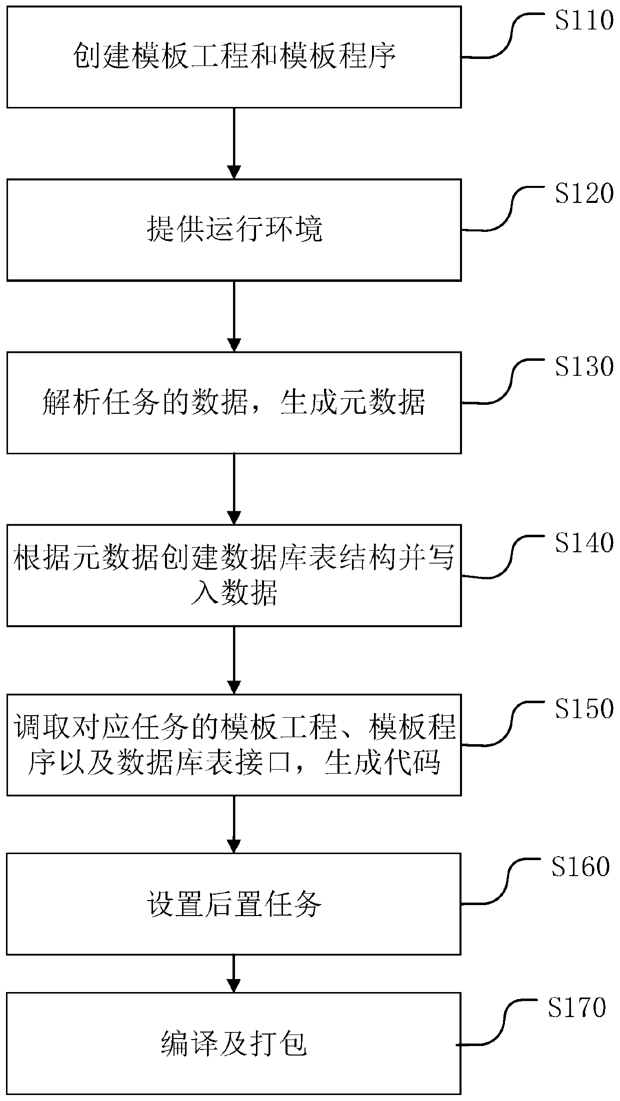 Program generation method and device and computer readable storage medium