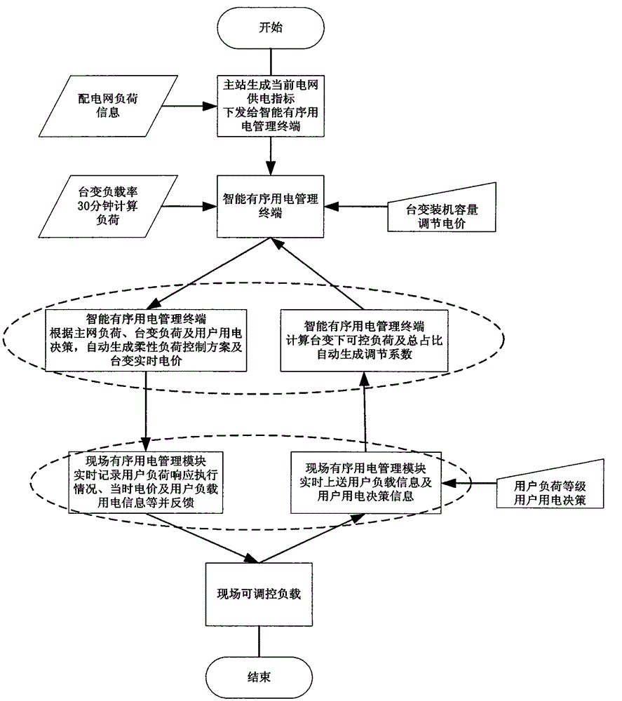 System and method for intelligent and progressive electricity utilization management based on intelligent and progressive utilization management device