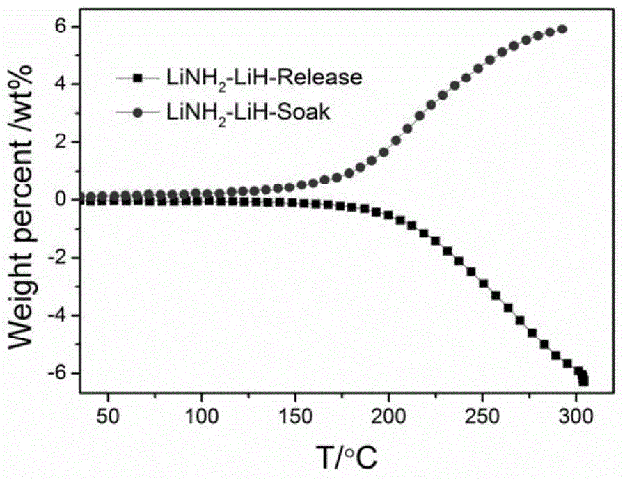 Method for cheaply and extensively preparing nitrogen-based metal compound hydrogen storage material