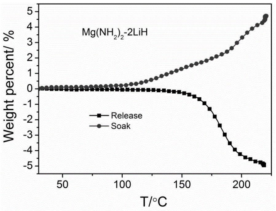 Method for cheaply and extensively preparing nitrogen-based metal compound hydrogen storage material