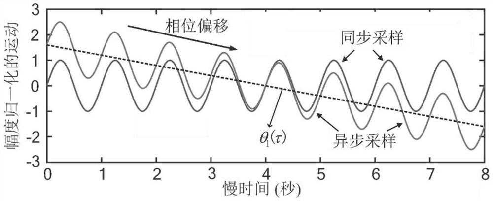 Phase self-calibration method for motion measurement of asynchronous FMCW radar system