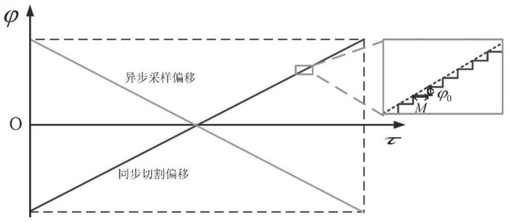 Phase self-calibration method for motion measurement of asynchronous FMCW radar system