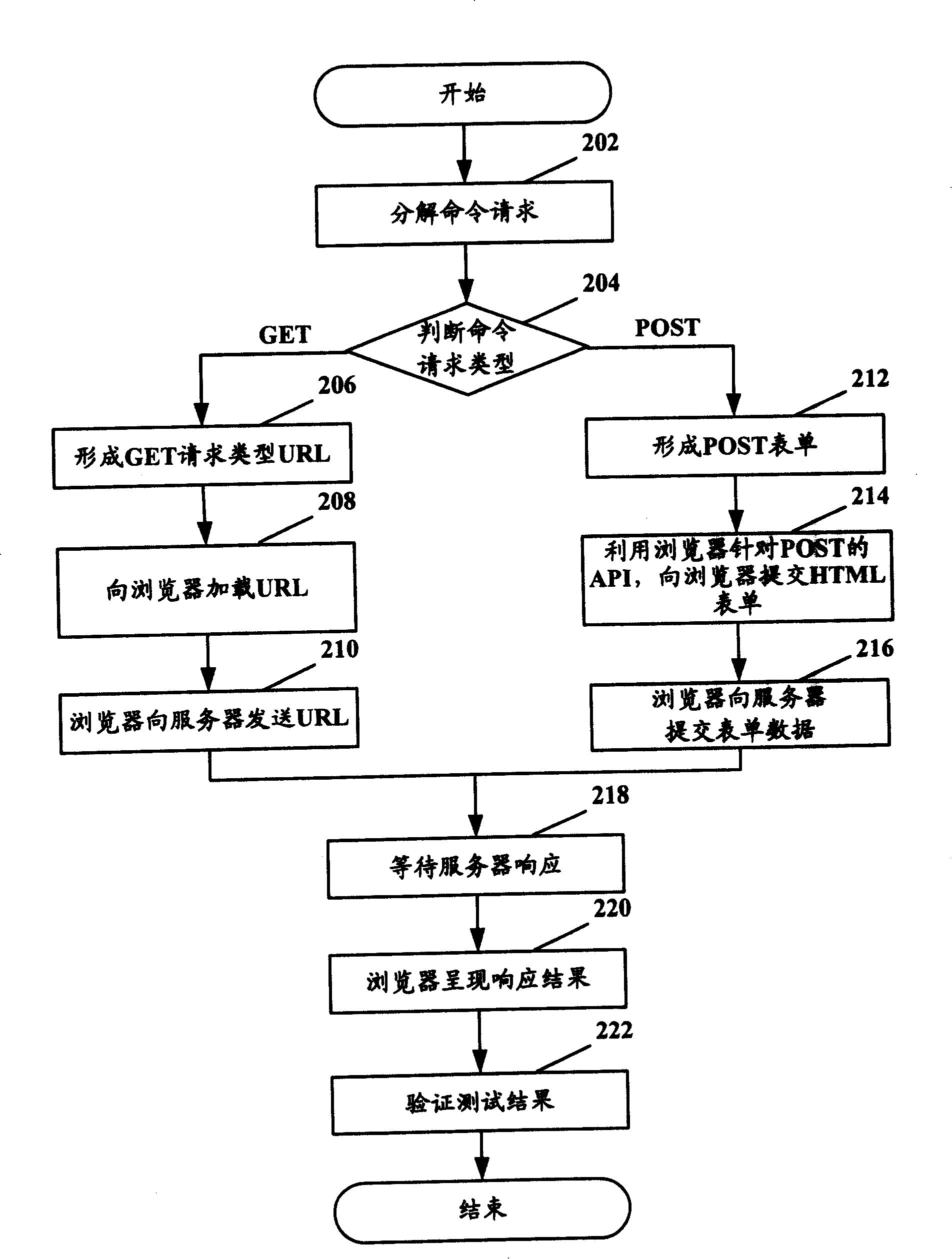 Testing method, scenario testing method and corresponding device for URL command