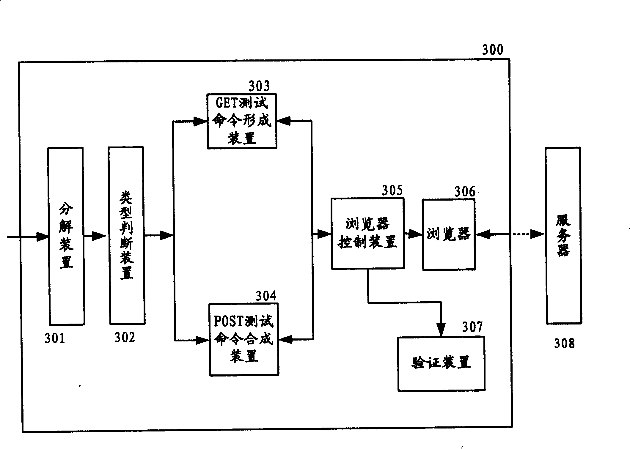 Testing method, scenario testing method and corresponding device for URL command