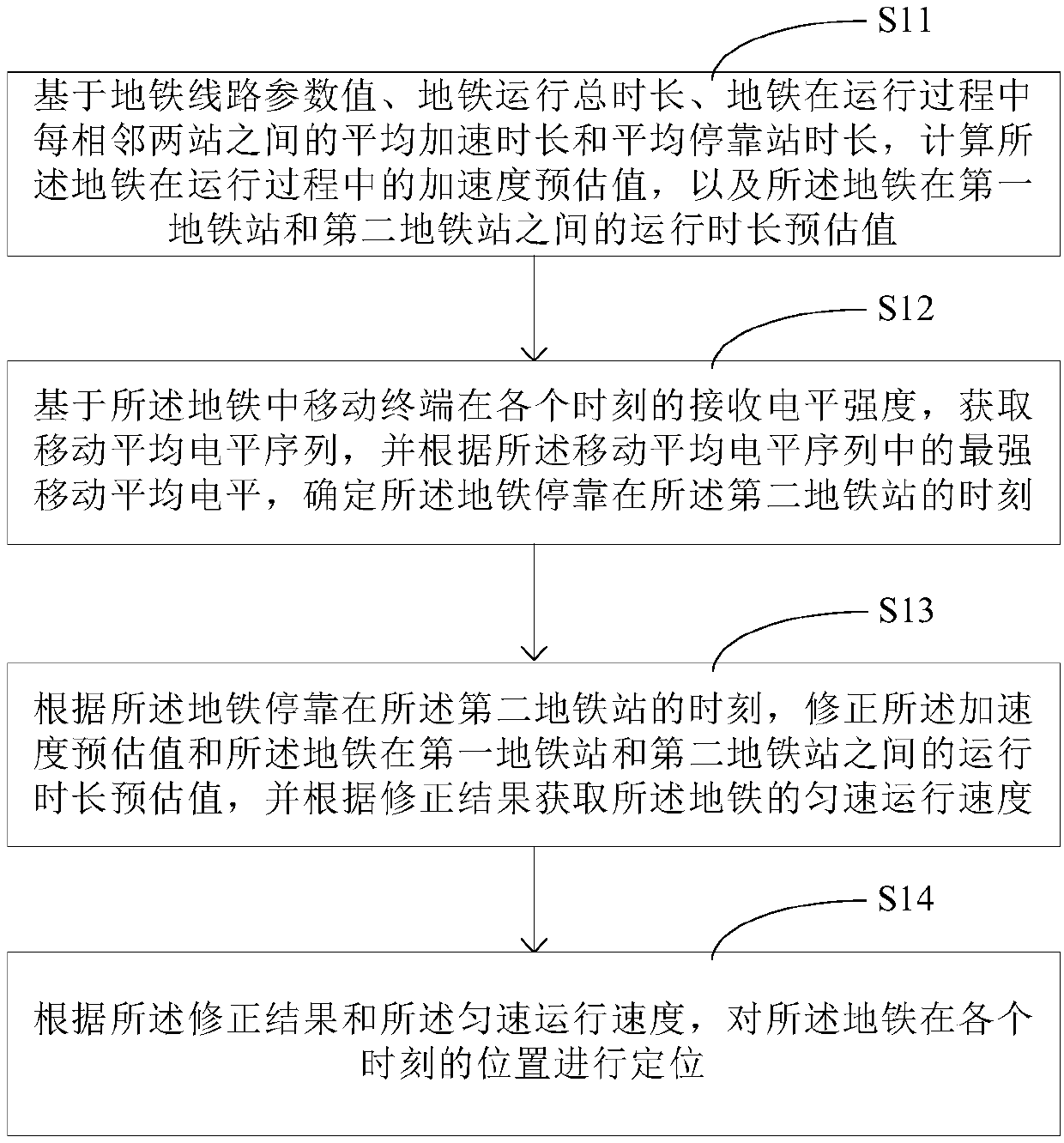 Subway positioning method and device based on mobile communication