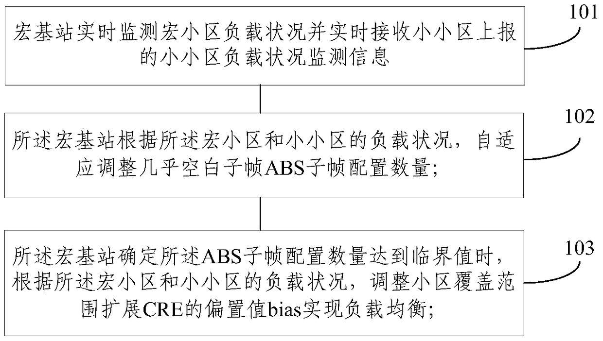 A load balancing method and base station suitable for heterogeneous networks