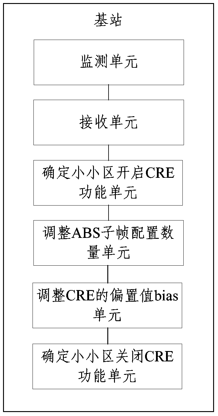 A load balancing method and base station suitable for heterogeneous networks