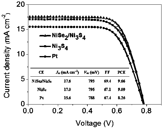 Preparation method of three-dimensional hollow selenium nickel sulfide nano-frame catalyst