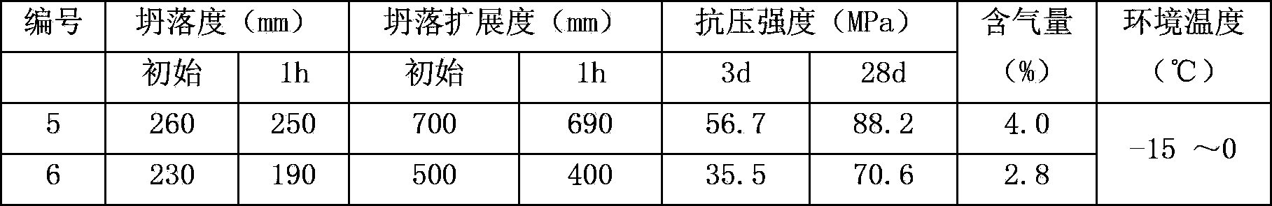 Compound admixture for heat curing-free concrete in winter construction