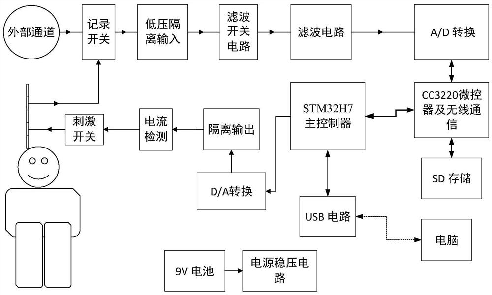 Portable closed-loop deep brain stimulator system with intelligent adaptive function