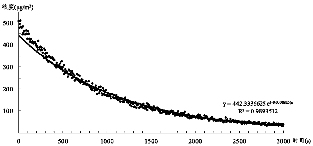 Method for indirect determination of dry deposition rate of PM2.5 on plant surfaces