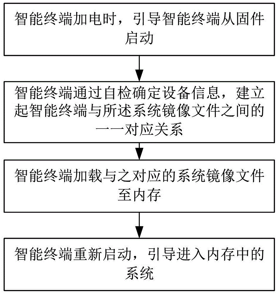 Intelligent terminal starting method, intelligent terminal starting system and intelligent self-service system based on transparent computing