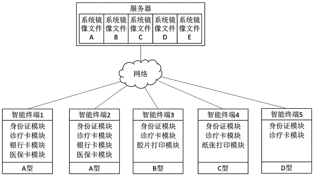 Intelligent terminal starting method, intelligent terminal starting system and intelligent self-service system based on transparent computing