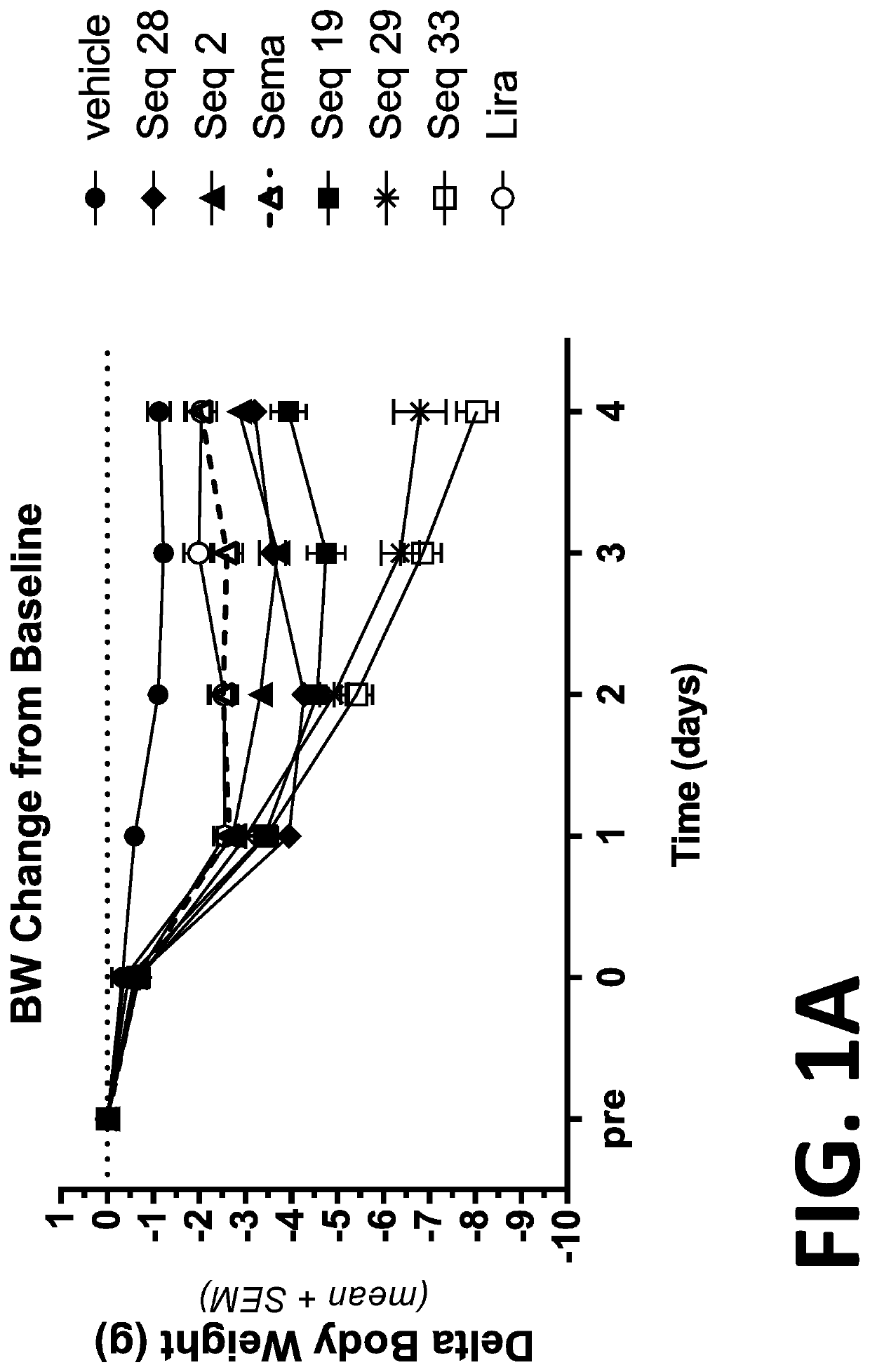 Long-acting co-agonists of the glucagon and GLP-1 receptors