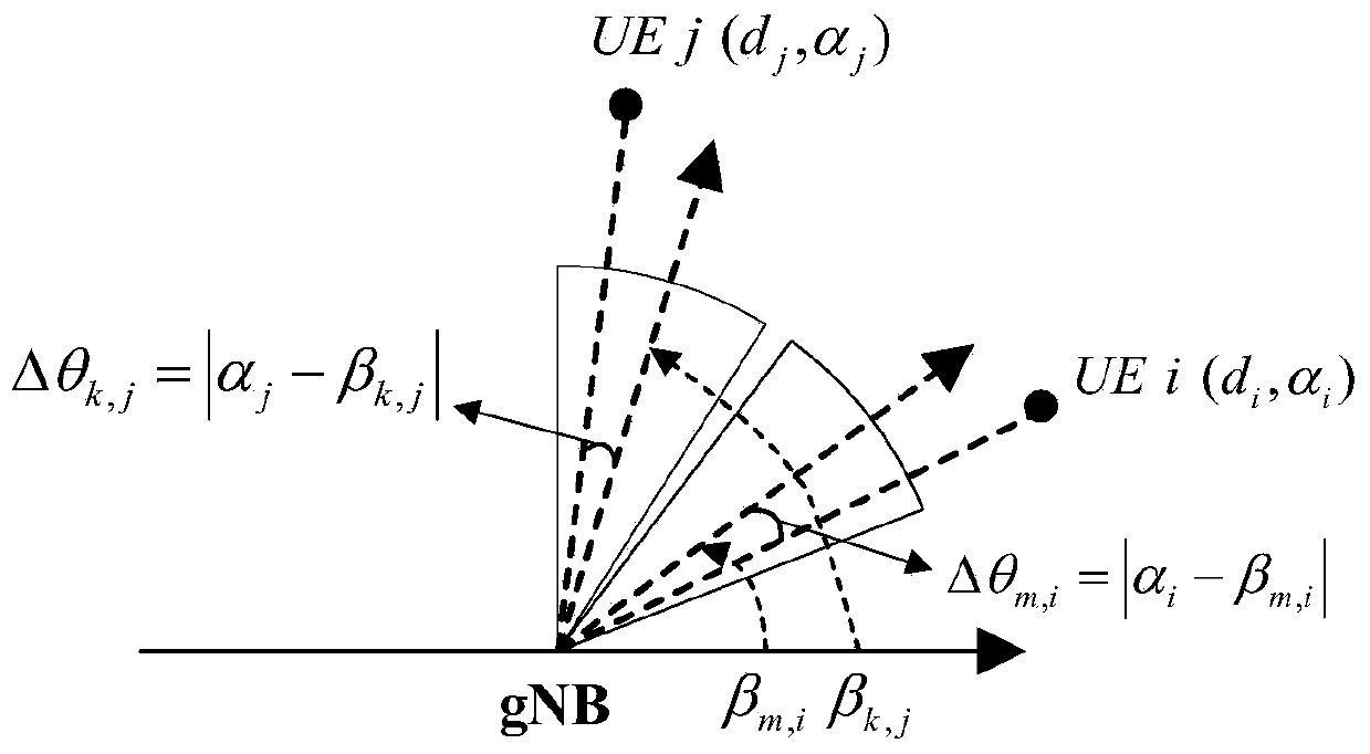 Millimeter wave communication system multi-beam multi-user resource allocation method