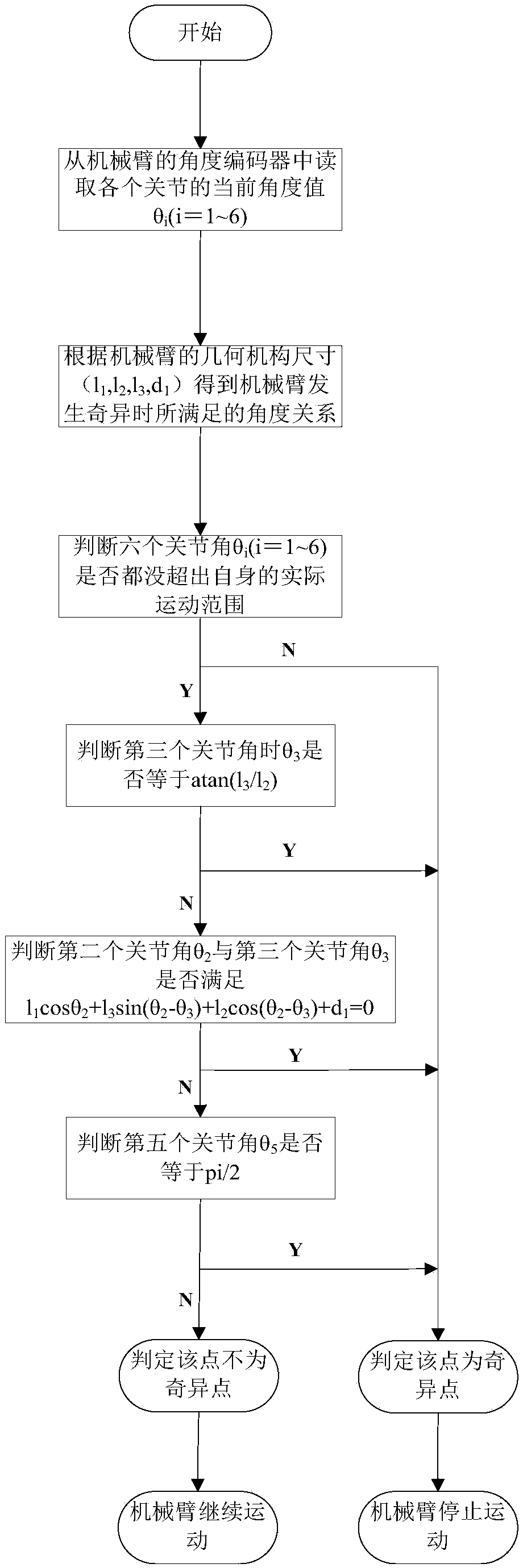 Quick judging method for singular configuration of six-degree-of-freedom mechanical arm