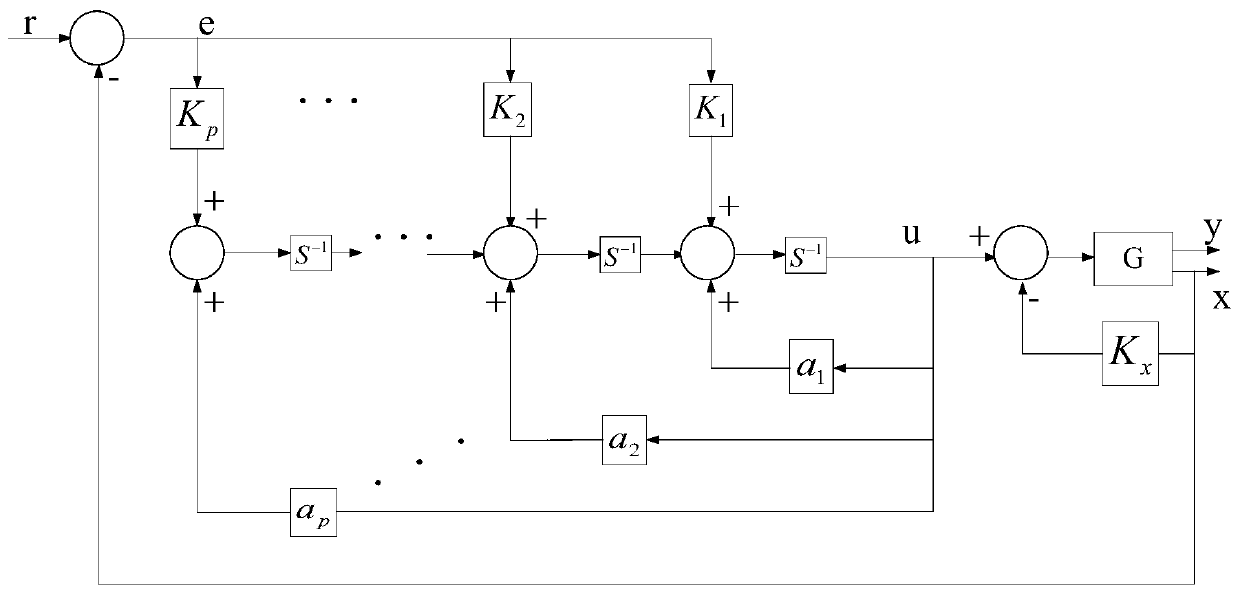 Control method and controller based on robust servo control and model adaptive control