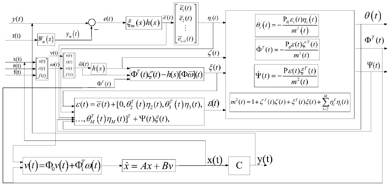 Control method and controller based on robust servo control and model adaptive control