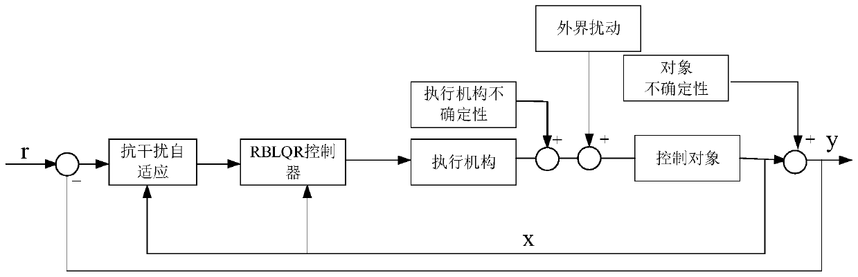 Control method and controller based on robust servo control and model adaptive control