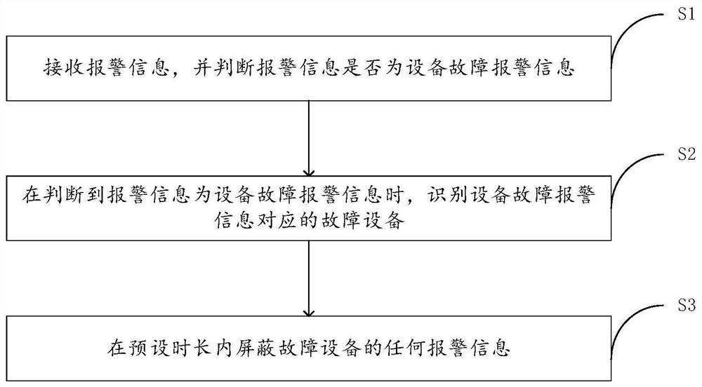 Automatic alarm information processing method and device and storage medium