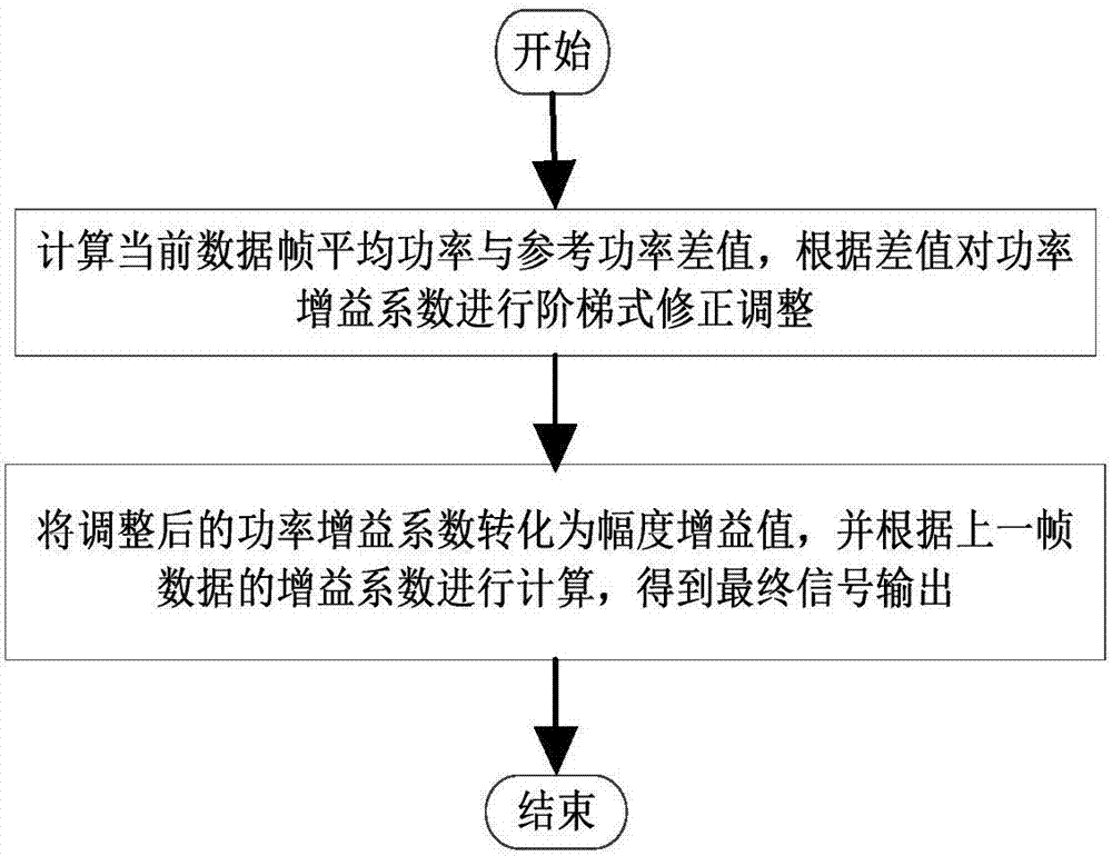 Digital automatic gain control method for narrow-band signal after broadband system channelization