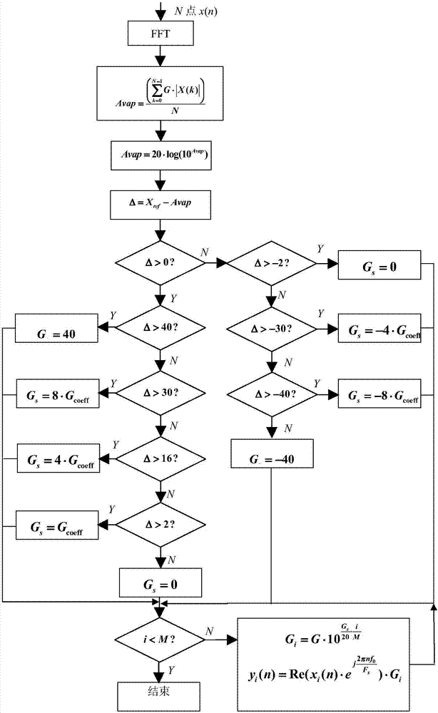 Digital automatic gain control method for narrow-band signal after broadband system channelization