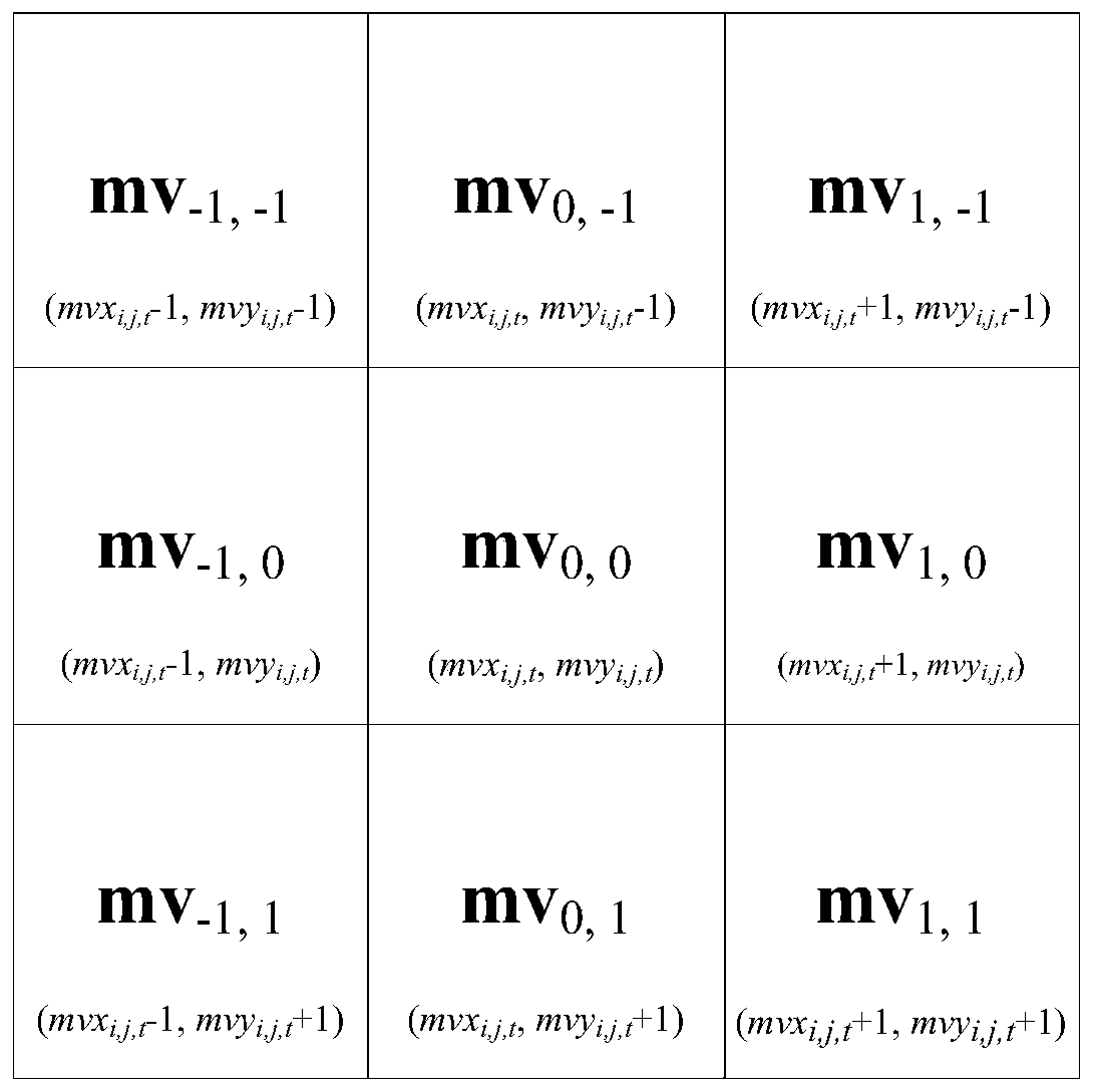 Video steganography method based on motion vector embedding distortion decomposition